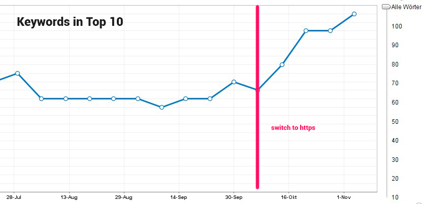 ssl-seo